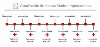 Las aportaciones patronales bimestrales que aporta el empleador, se adhieren a capital como pagos anticipados.